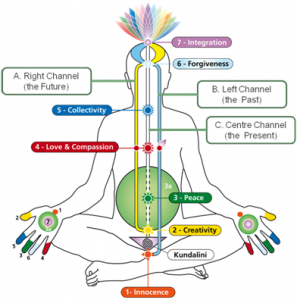 The Subtle System & Chakras – Sahaja Yoga Victoria